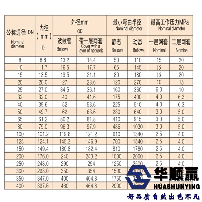 四氟軟管技術參數(shù)表
