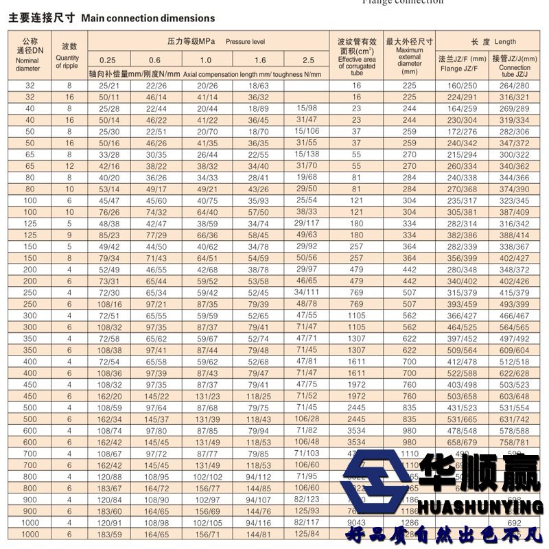 華順贏波紋補(bǔ)償器技術(shù)參數(shù)