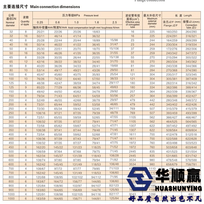 化工管道補(bǔ)償器參數(shù)