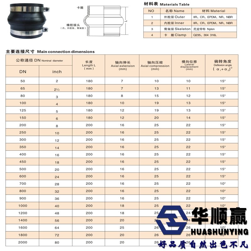 卡箍橡膠接頭安裝尺寸